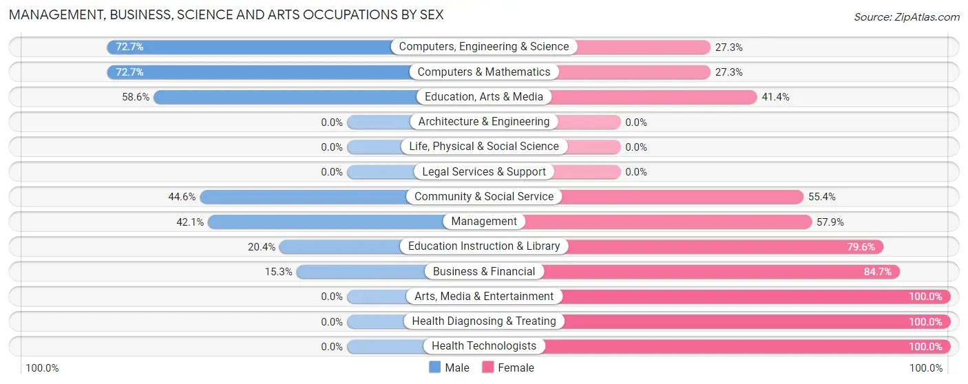 Management, Business, Science and Arts Occupations by Sex in Canton