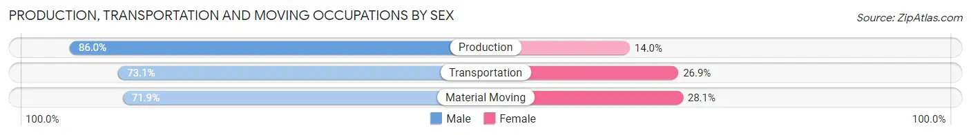 Production, Transportation and Moving Occupations by Sex in Canton