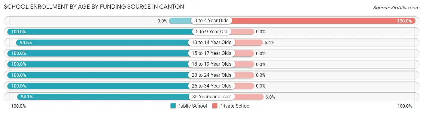 School Enrollment by Age by Funding Source in Canton