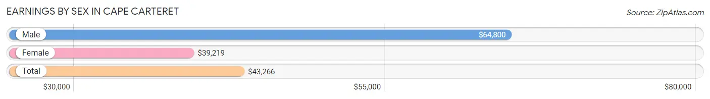 Earnings by Sex in Cape Carteret