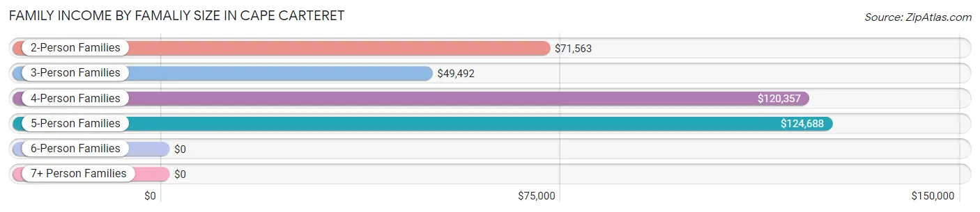 Family Income by Famaliy Size in Cape Carteret