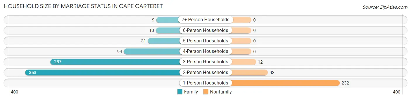 Household Size by Marriage Status in Cape Carteret