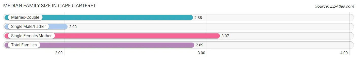 Median Family Size in Cape Carteret