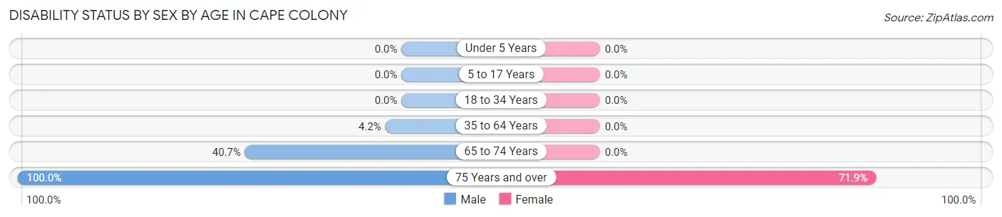 Disability Status by Sex by Age in Cape Colony
