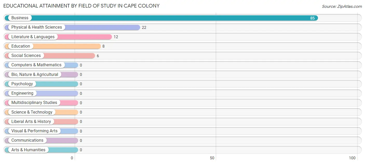 Educational Attainment by Field of Study in Cape Colony