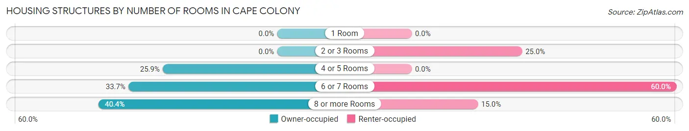 Housing Structures by Number of Rooms in Cape Colony