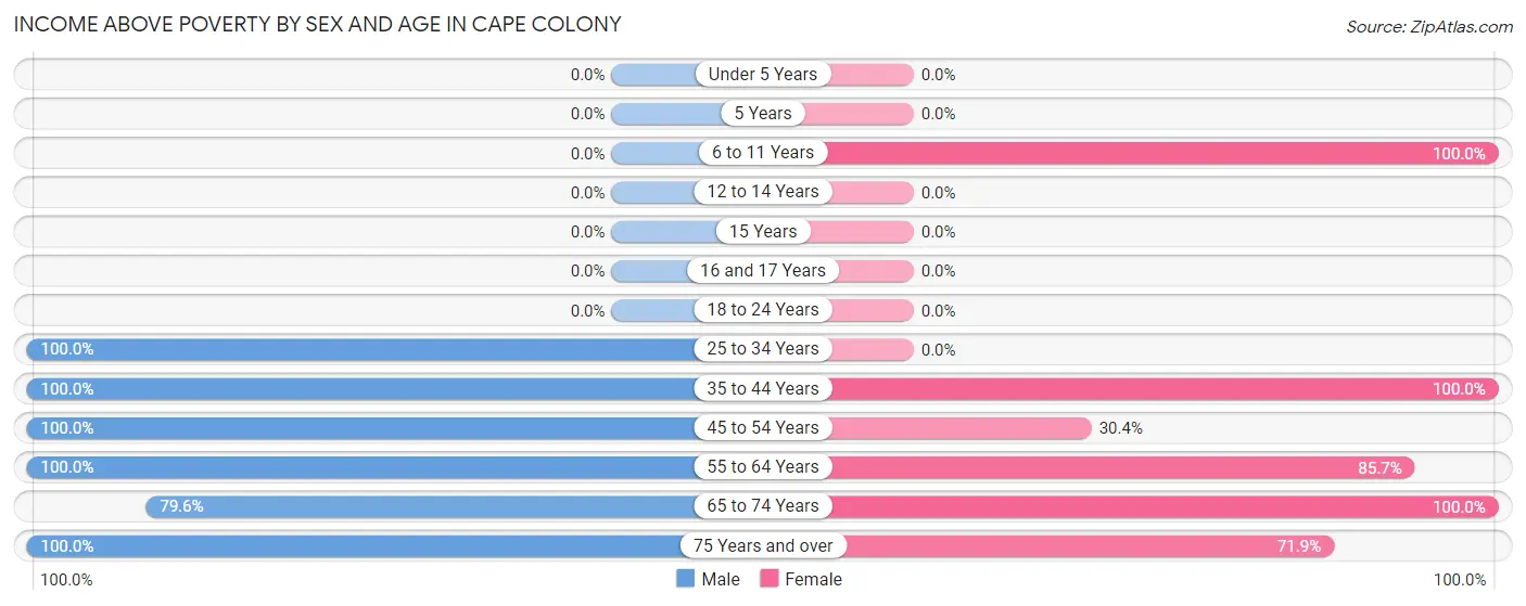 Income Above Poverty by Sex and Age in Cape Colony