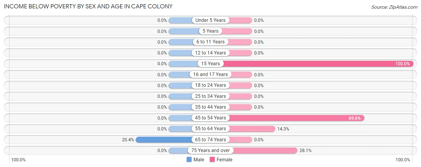 Income Below Poverty by Sex and Age in Cape Colony