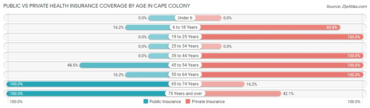 Public vs Private Health Insurance Coverage by Age in Cape Colony