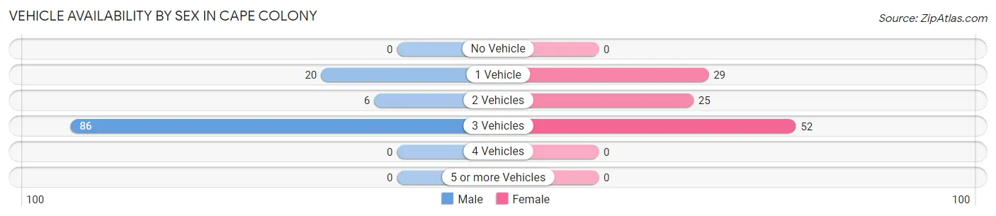Vehicle Availability by Sex in Cape Colony