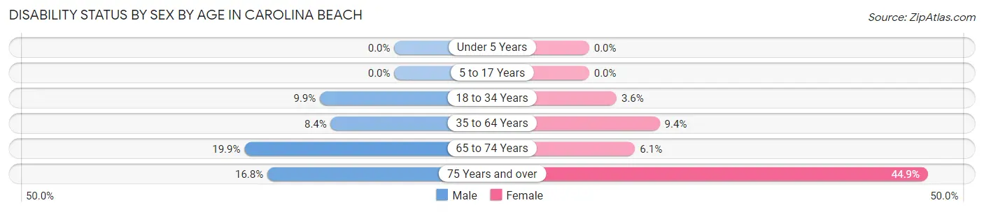 Disability Status by Sex by Age in Carolina Beach