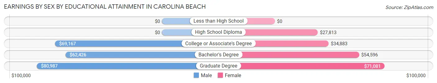 Earnings by Sex by Educational Attainment in Carolina Beach