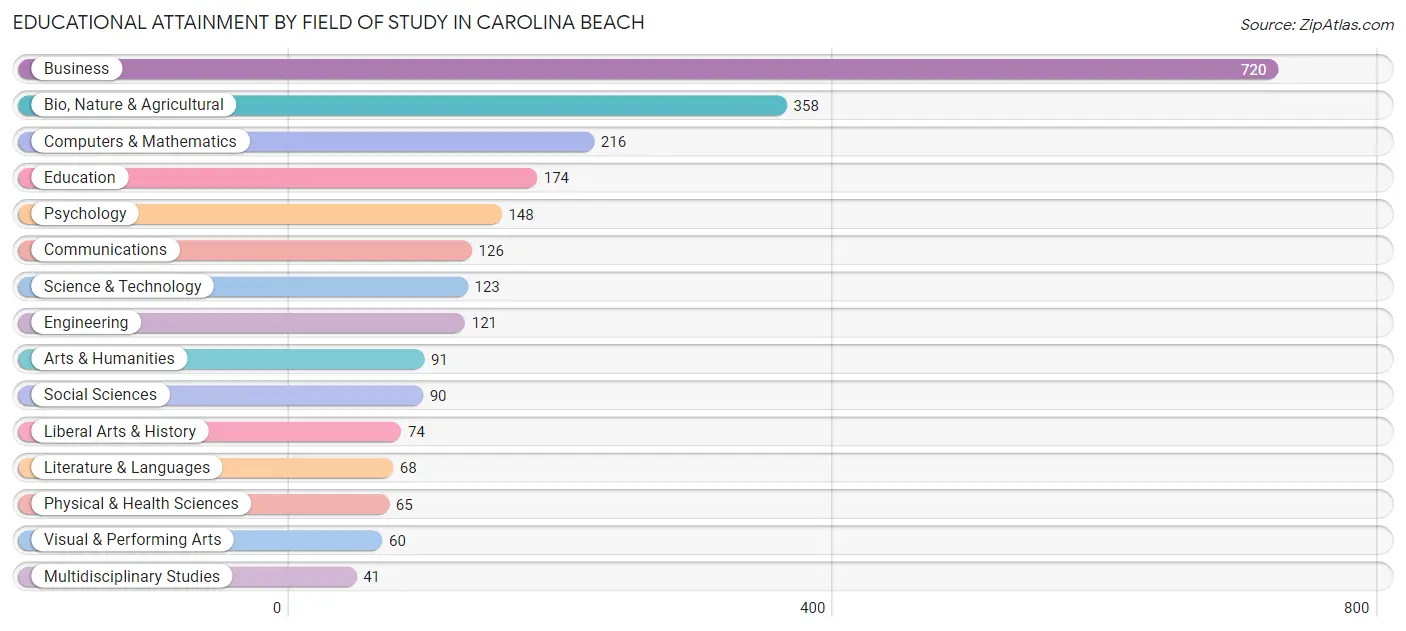 Educational Attainment by Field of Study in Carolina Beach