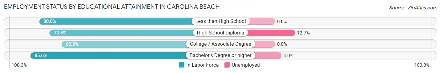 Employment Status by Educational Attainment in Carolina Beach
