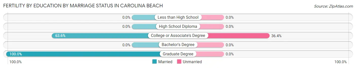 Female Fertility by Education by Marriage Status in Carolina Beach