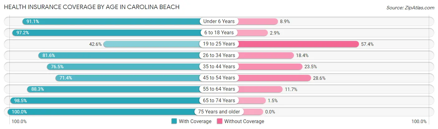 Health Insurance Coverage by Age in Carolina Beach