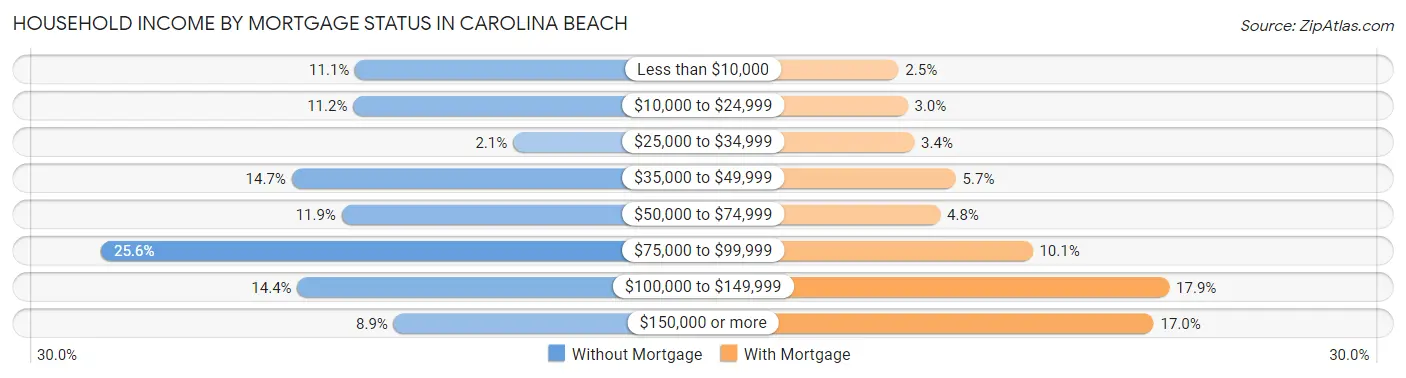 Household Income by Mortgage Status in Carolina Beach