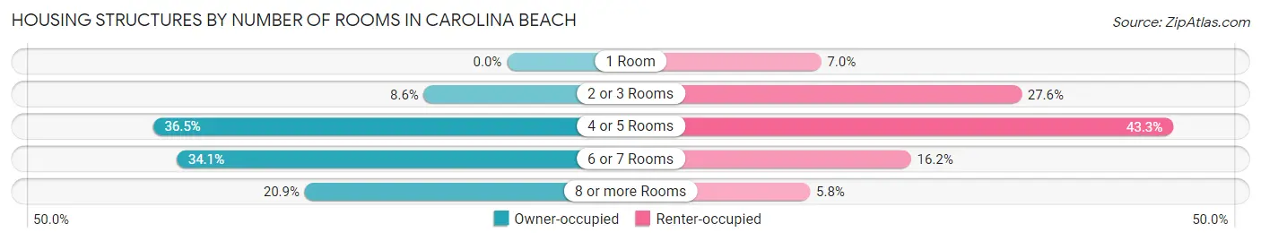 Housing Structures by Number of Rooms in Carolina Beach