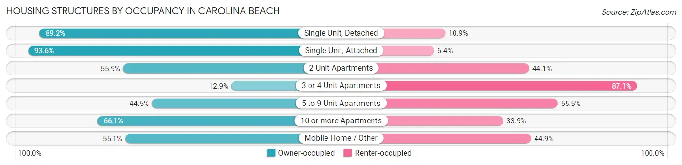Housing Structures by Occupancy in Carolina Beach