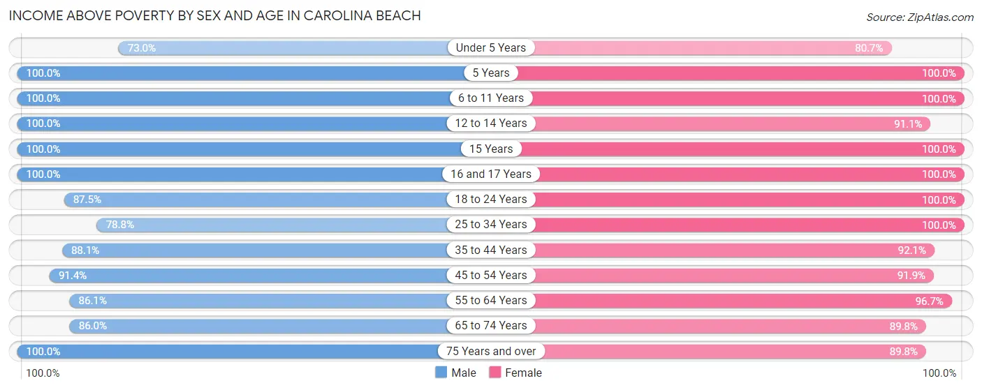 Income Above Poverty by Sex and Age in Carolina Beach