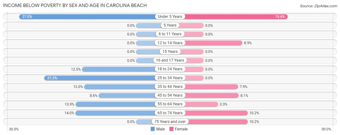 Income Below Poverty by Sex and Age in Carolina Beach
