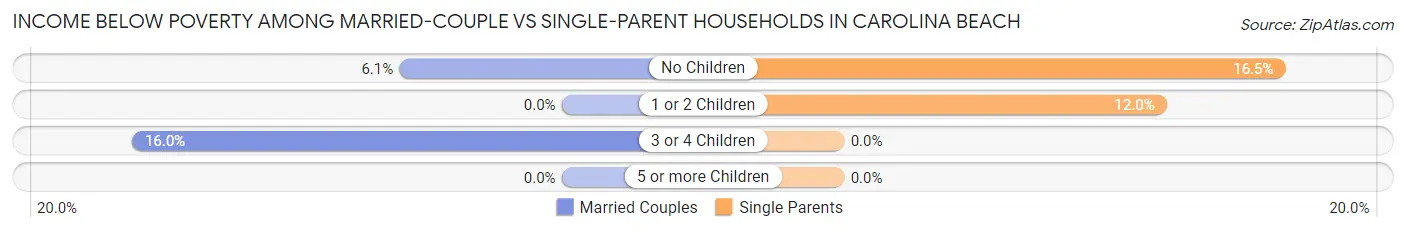 Income Below Poverty Among Married-Couple vs Single-Parent Households in Carolina Beach