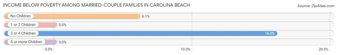 Income Below Poverty Among Married-Couple Families in Carolina Beach