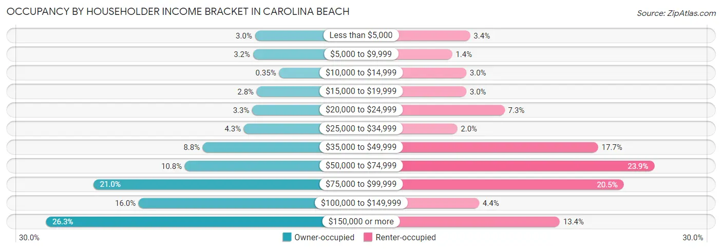 Occupancy by Householder Income Bracket in Carolina Beach
