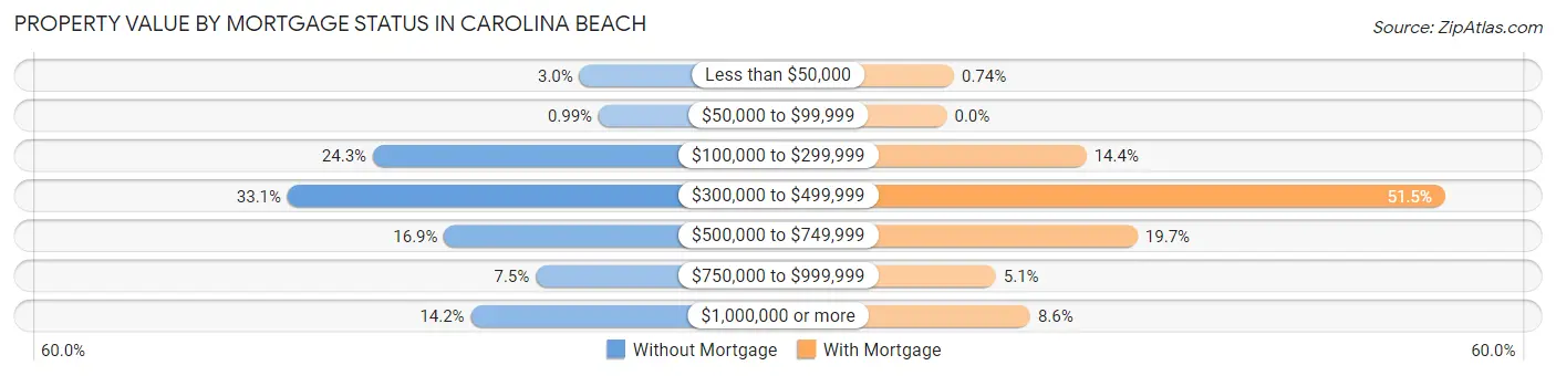 Property Value by Mortgage Status in Carolina Beach