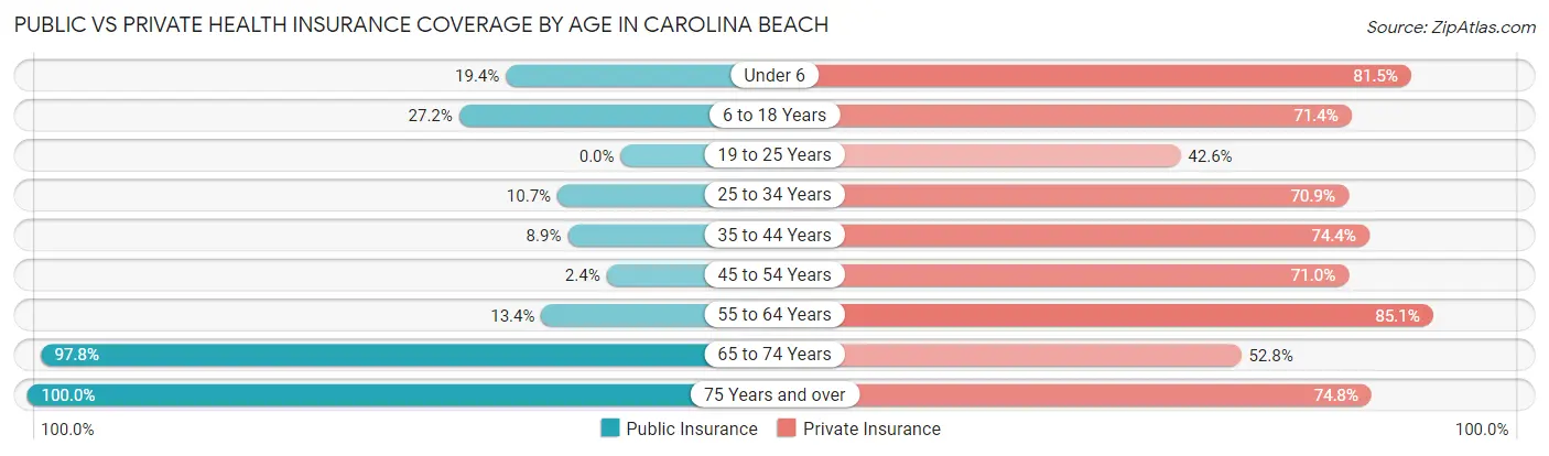Public vs Private Health Insurance Coverage by Age in Carolina Beach