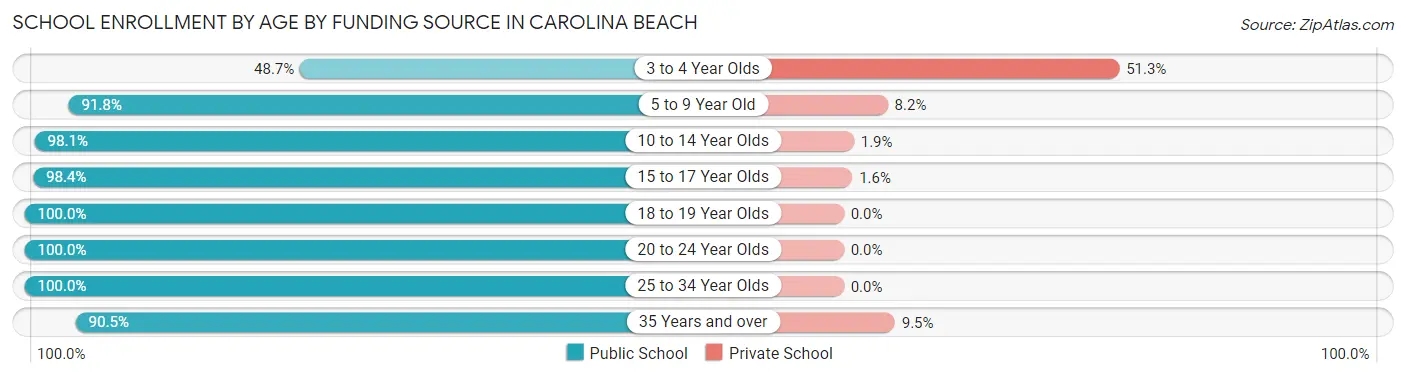 School Enrollment by Age by Funding Source in Carolina Beach