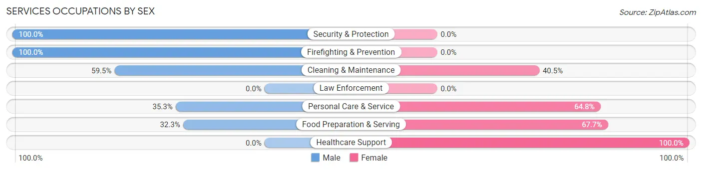 Services Occupations by Sex in Carolina Beach