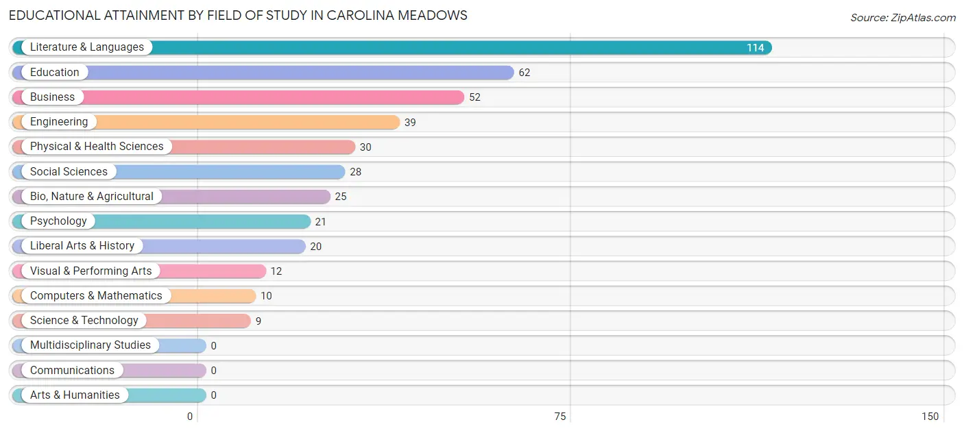 Educational Attainment by Field of Study in Carolina Meadows
