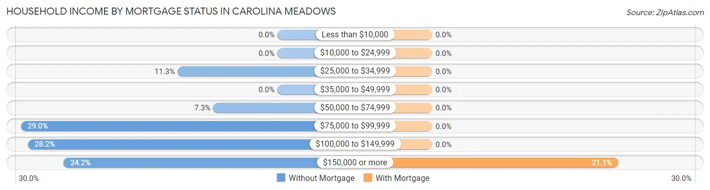 Household Income by Mortgage Status in Carolina Meadows