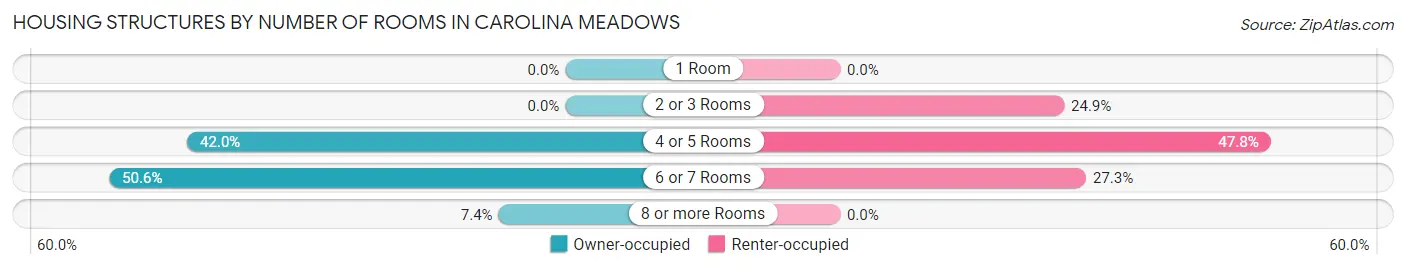 Housing Structures by Number of Rooms in Carolina Meadows