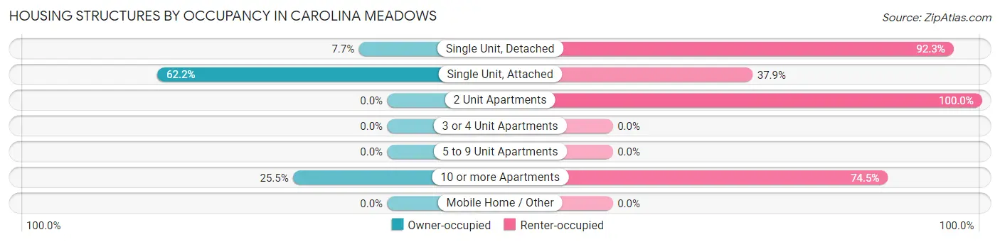 Housing Structures by Occupancy in Carolina Meadows