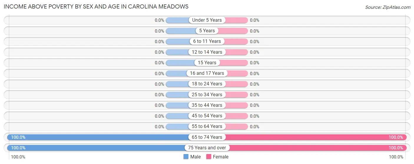 Income Above Poverty by Sex and Age in Carolina Meadows