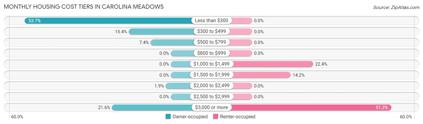 Monthly Housing Cost Tiers in Carolina Meadows