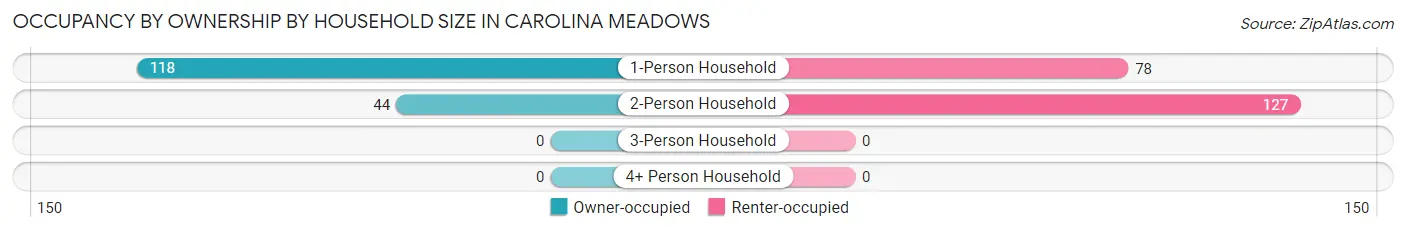 Occupancy by Ownership by Household Size in Carolina Meadows