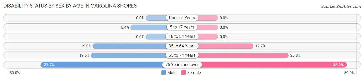 Disability Status by Sex by Age in Carolina Shores