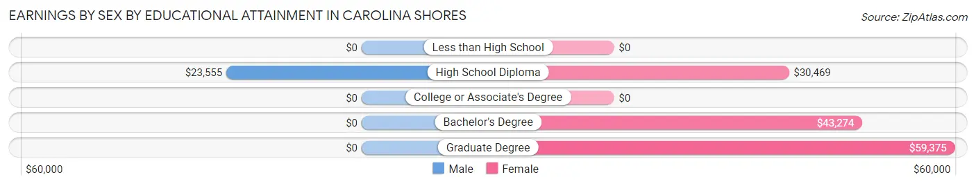 Earnings by Sex by Educational Attainment in Carolina Shores
