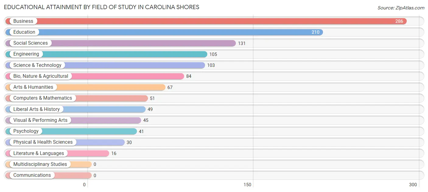 Educational Attainment by Field of Study in Carolina Shores