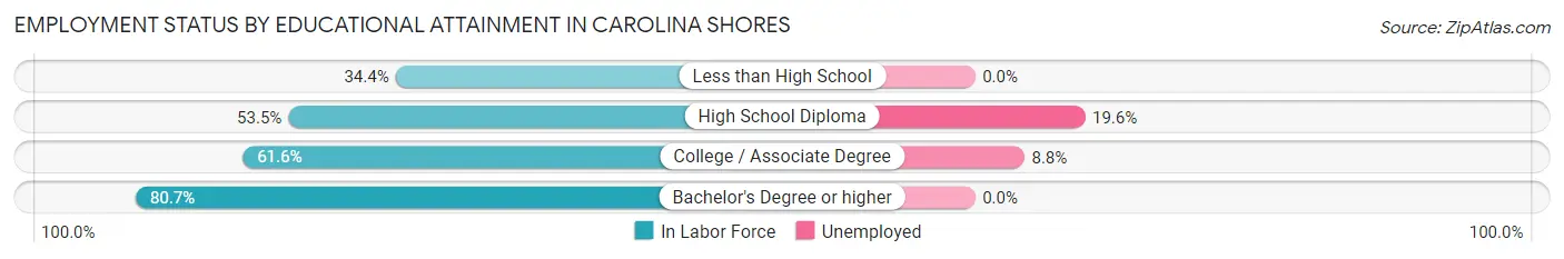 Employment Status by Educational Attainment in Carolina Shores