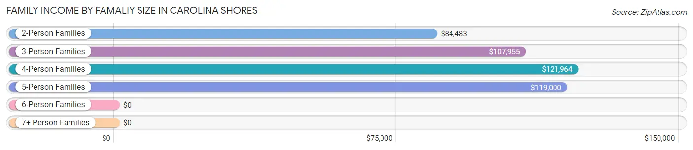 Family Income by Famaliy Size in Carolina Shores