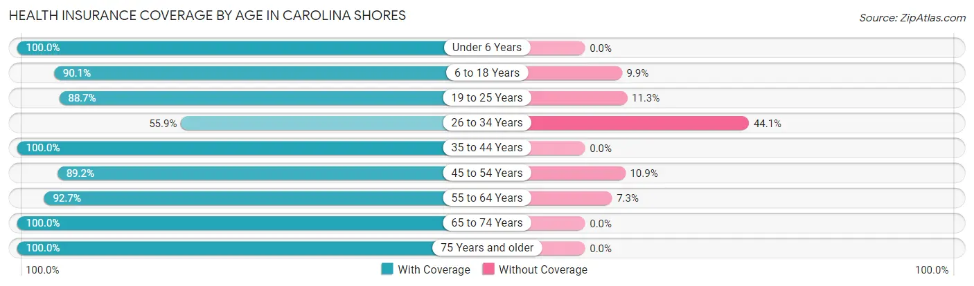 Health Insurance Coverage by Age in Carolina Shores