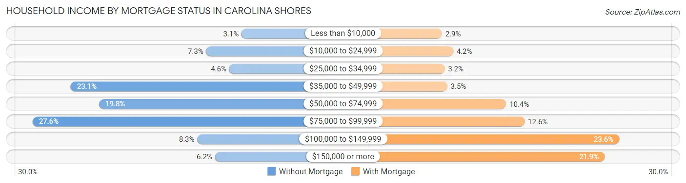 Household Income by Mortgage Status in Carolina Shores