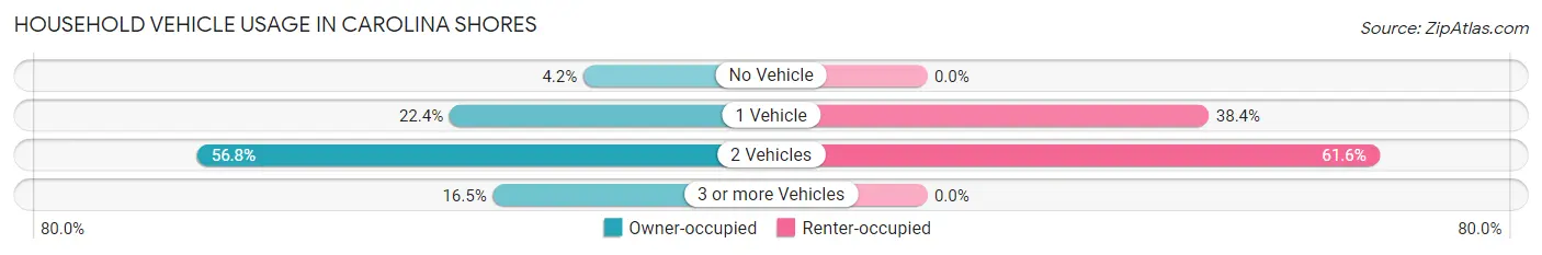 Household Vehicle Usage in Carolina Shores