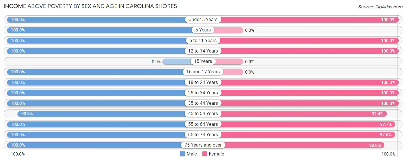 Income Above Poverty by Sex and Age in Carolina Shores