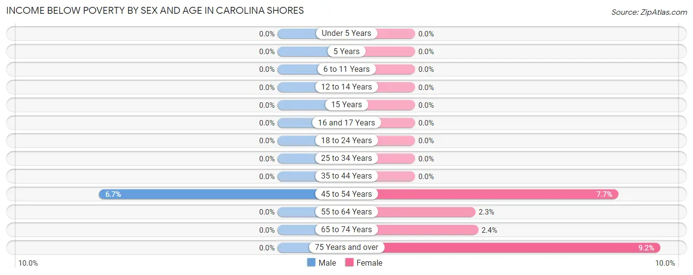 Income Below Poverty by Sex and Age in Carolina Shores