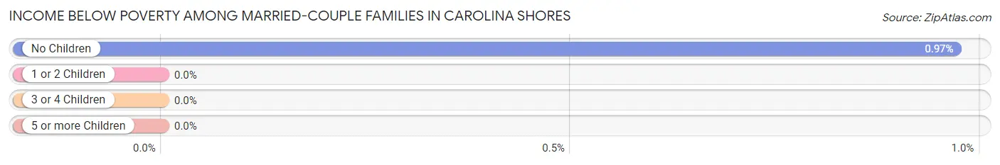 Income Below Poverty Among Married-Couple Families in Carolina Shores